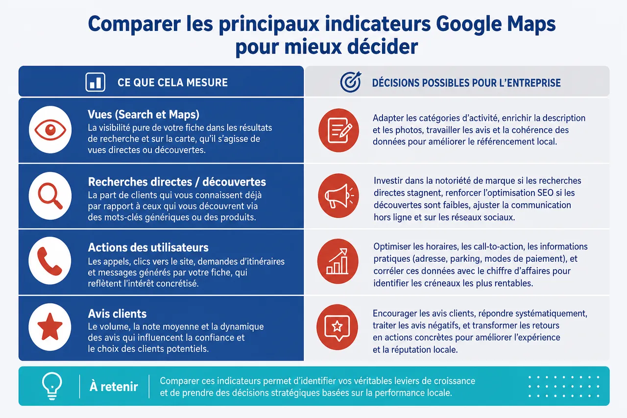 Suivi des statistiques Google Maps: comment prendre des décisions stratégiques , Comparer les principaux indicateurs Google Maps pour mieux décider