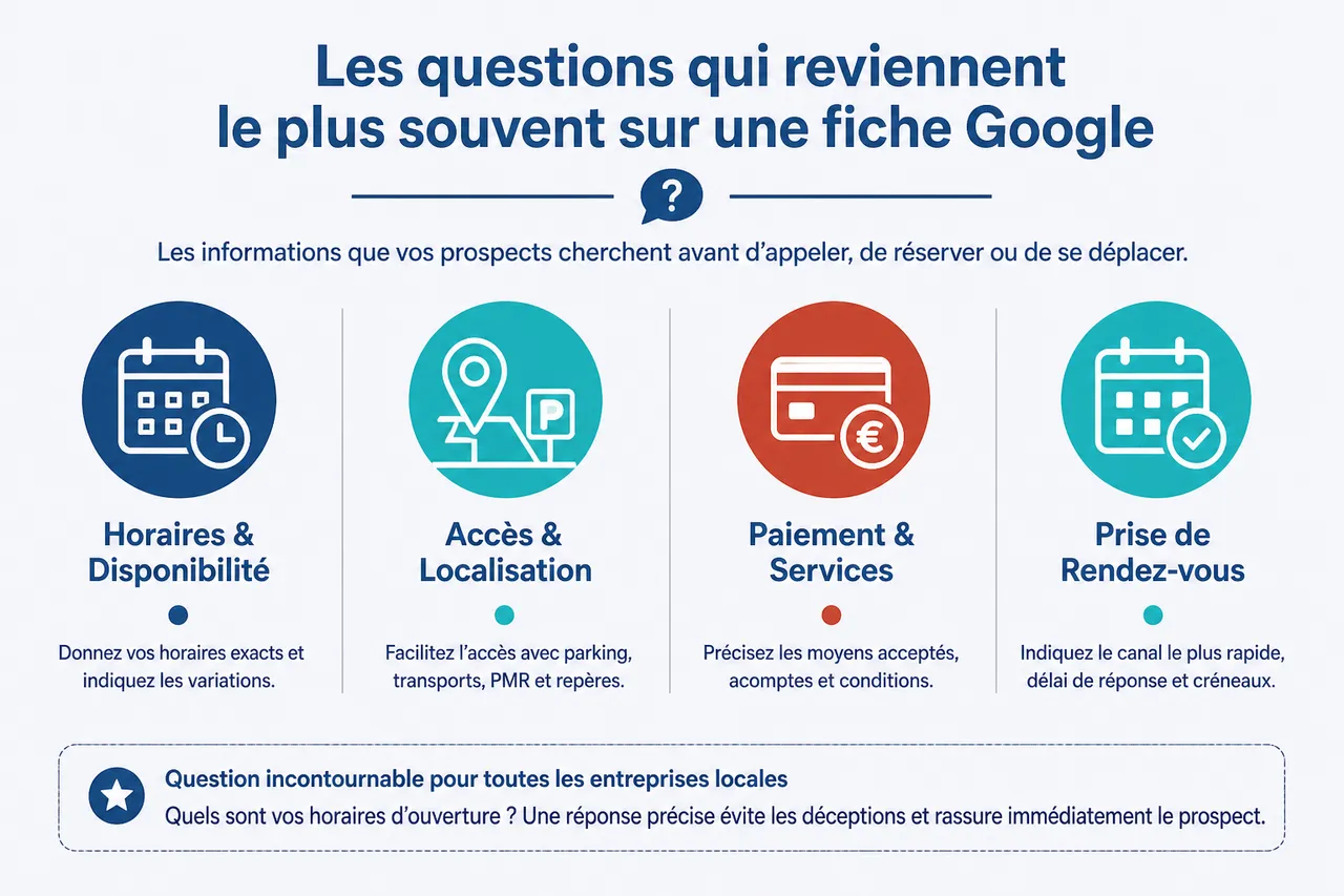 Questions-réponses sur Google Business Profile: rassurer et convaincre vos prospects , Les questions qui reviennent le plus souvent sur une fiche Google