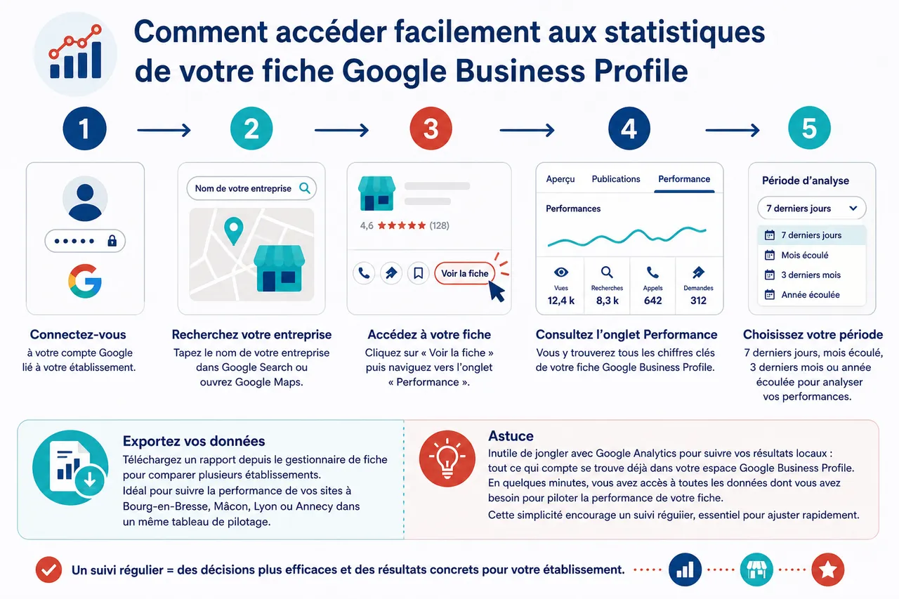 Suivi des performances de votre fiche Google Business Profile sans être expert en analytics , Comment accéder facilement aux statistiques de votre fiche Google Business Profile