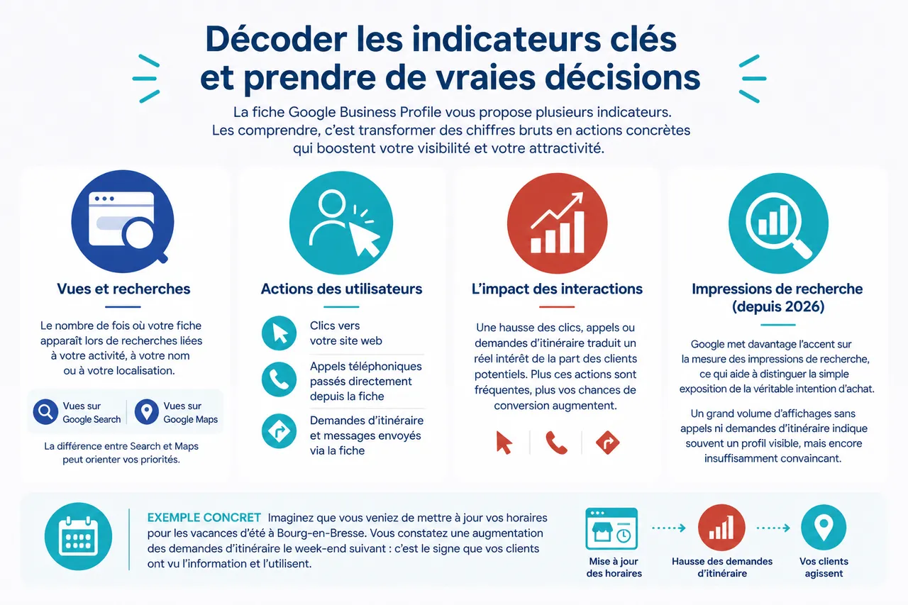 Suivi des performances de votre fiche Google Business Profile sans être expert en analytics , Décoder les indicateurs clés et prendre de vraies décisions